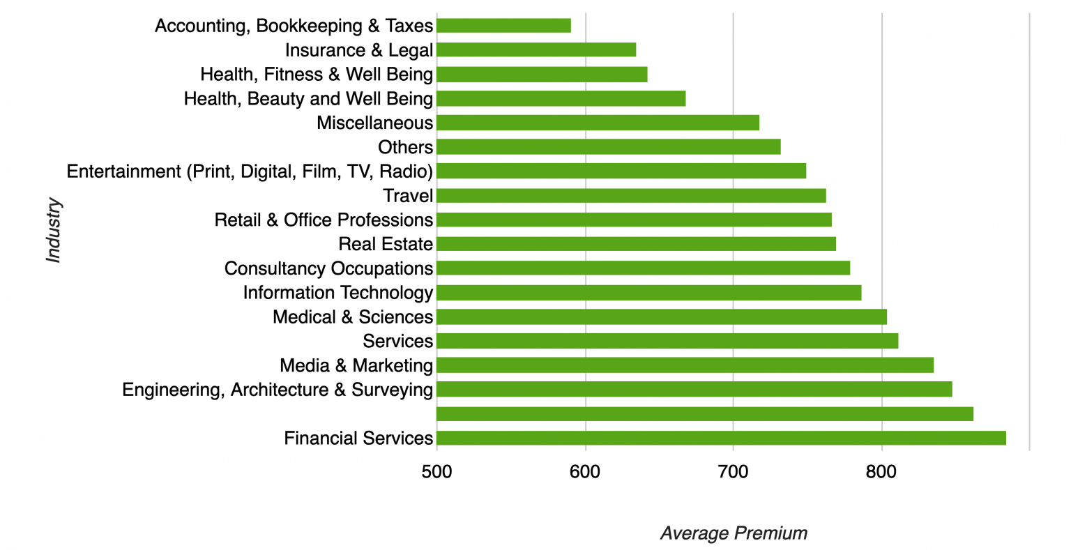 How Much Does Professional Liability Insurance Cost? | BizInsure